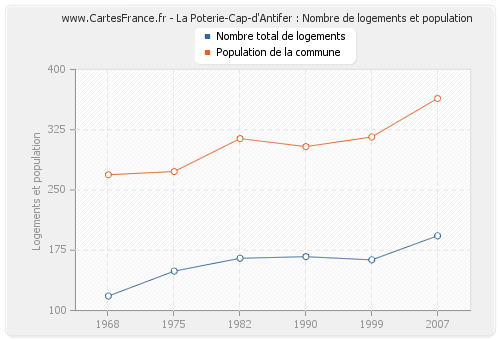 La Poterie-Cap-d'Antifer : Nombre de logements et population